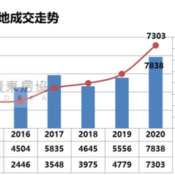 7303亿!涨5成!去年大湾区卖地金额创历史新高